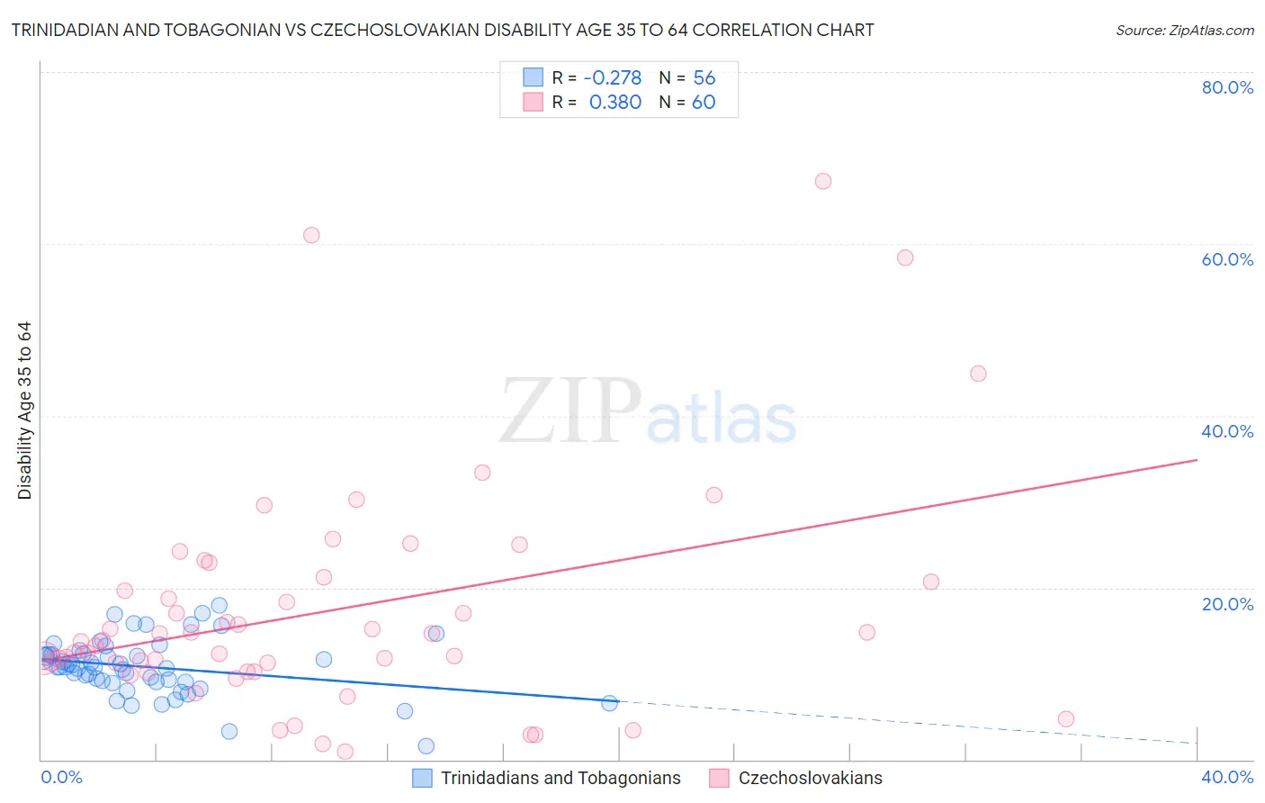 Trinidadian and Tobagonian vs Czechoslovakian Disability Age 35 to 64