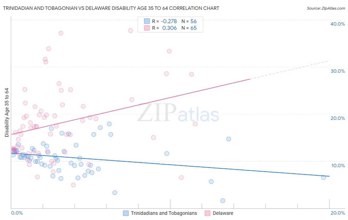 Trinidadian and Tobagonian vs Delaware Disability Age 35 to 64