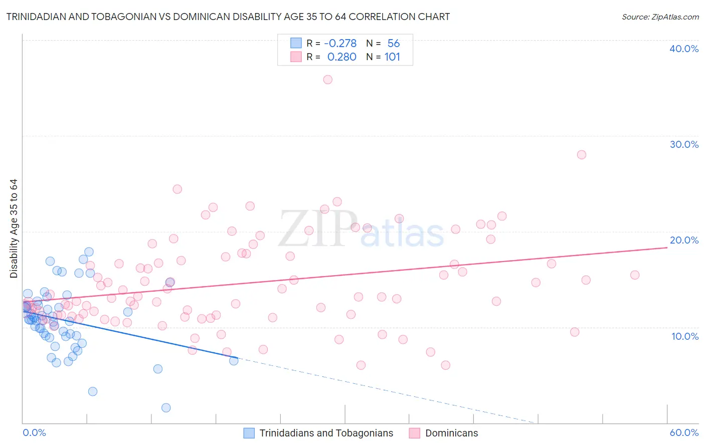 Trinidadian and Tobagonian vs Dominican Disability Age 35 to 64