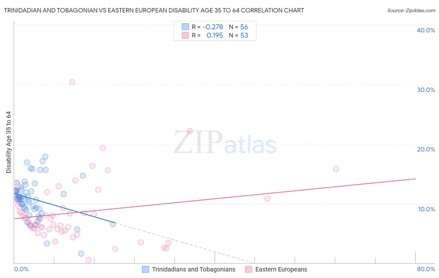 Trinidadian and Tobagonian vs Eastern European Disability Age 35 to 64