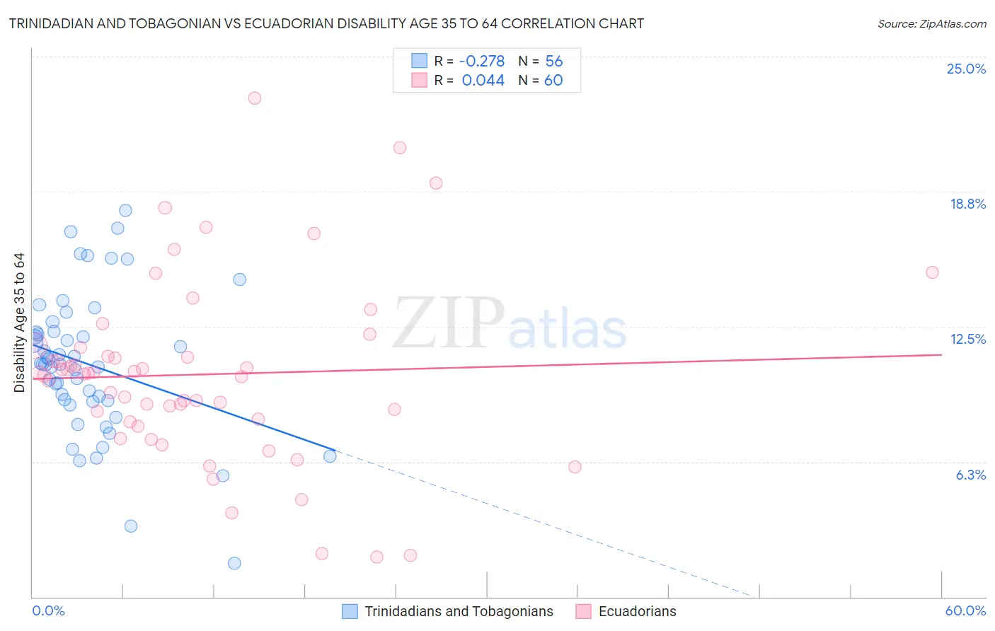 Trinidadian and Tobagonian vs Ecuadorian Disability Age 35 to 64