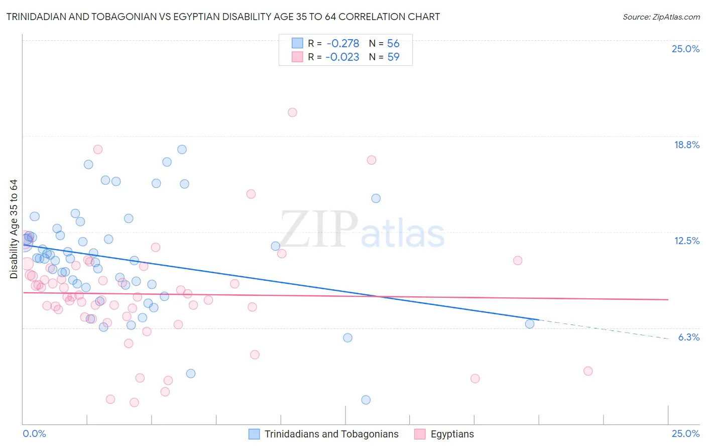 Trinidadian and Tobagonian vs Egyptian Disability Age 35 to 64