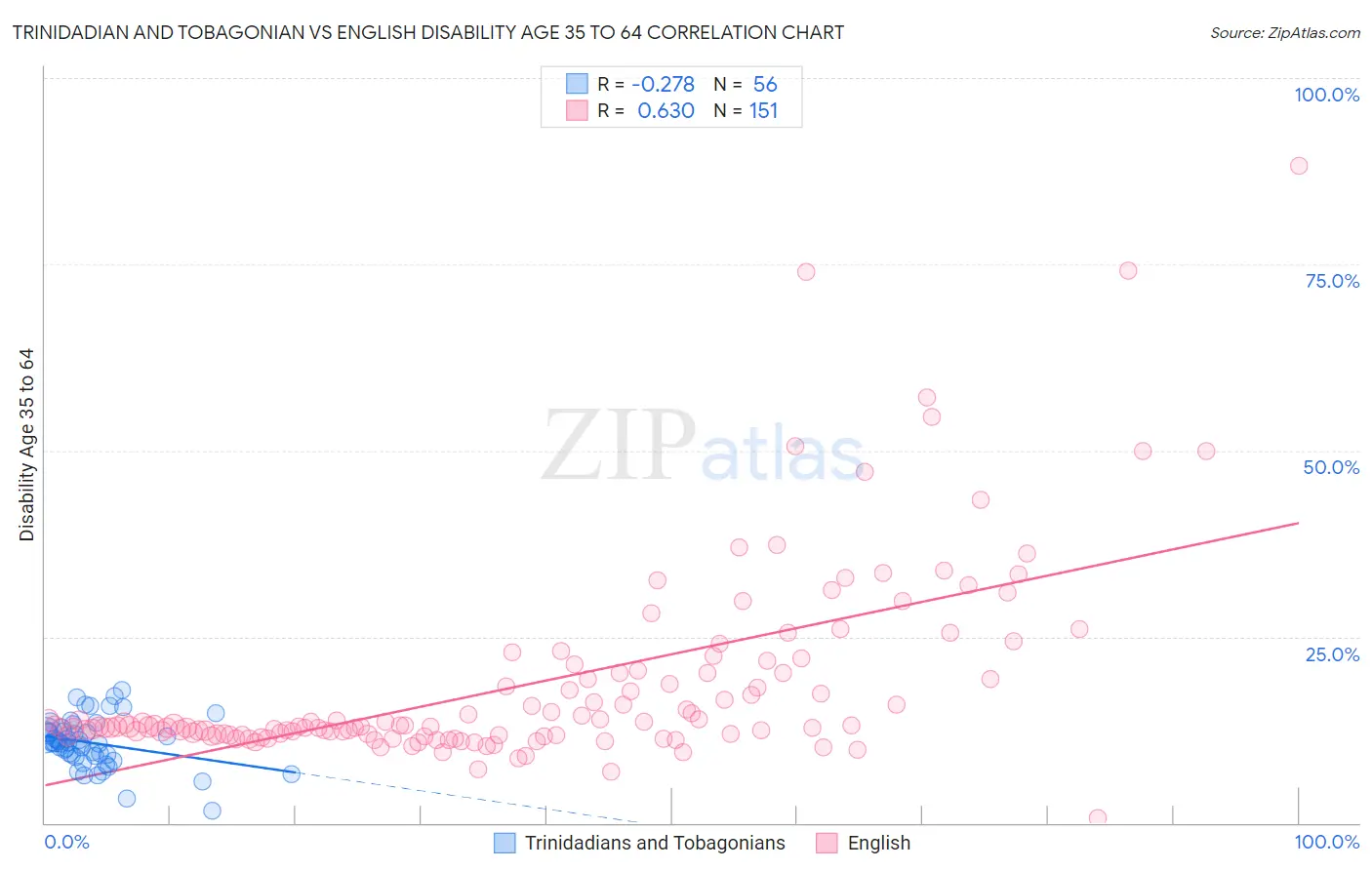 Trinidadian and Tobagonian vs English Disability Age 35 to 64