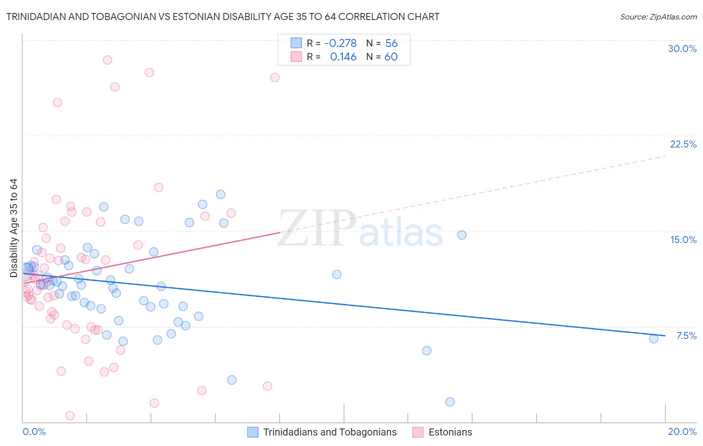 Trinidadian and Tobagonian vs Estonian Disability Age 35 to 64