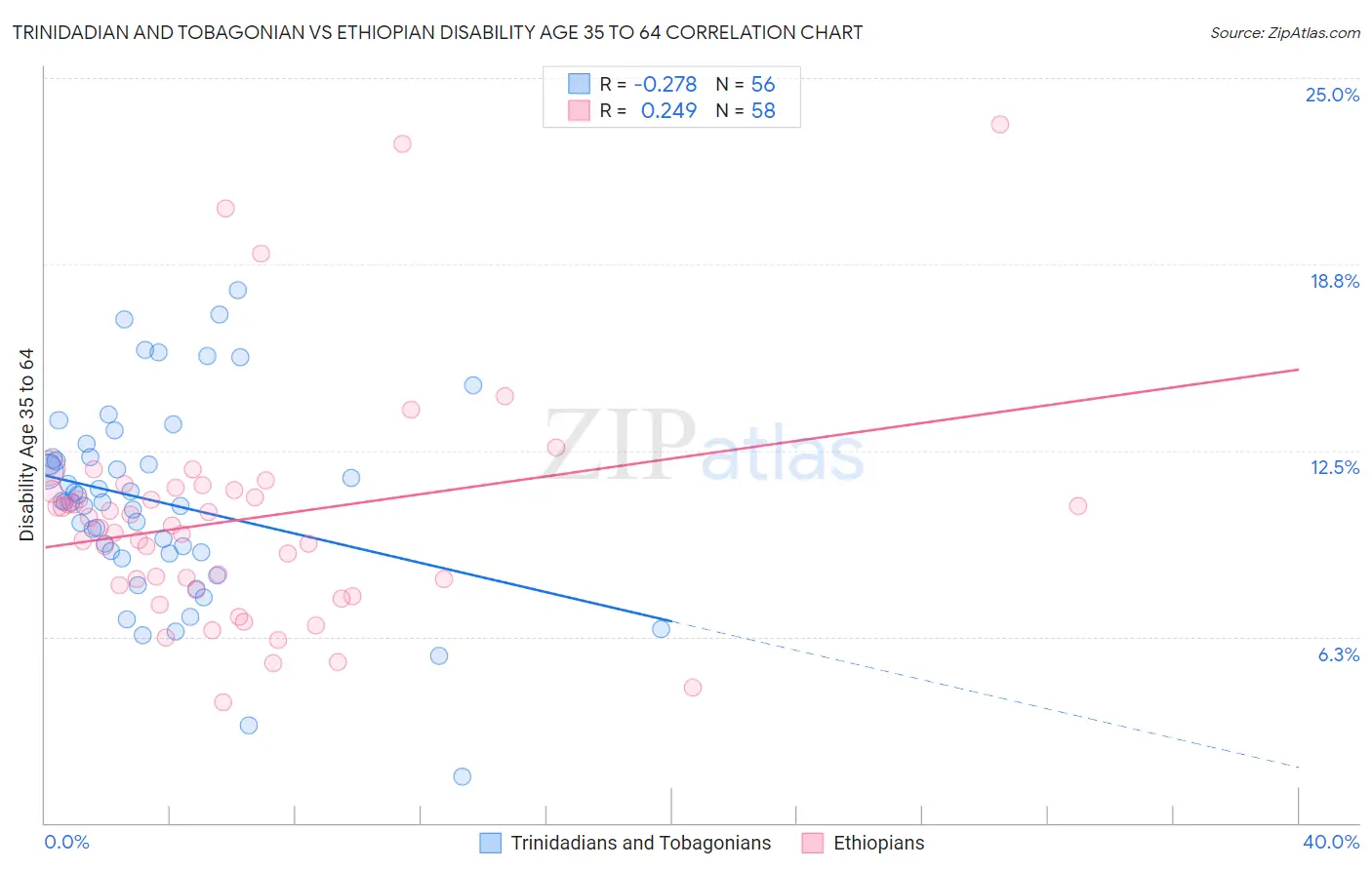 Trinidadian and Tobagonian vs Ethiopian Disability Age 35 to 64