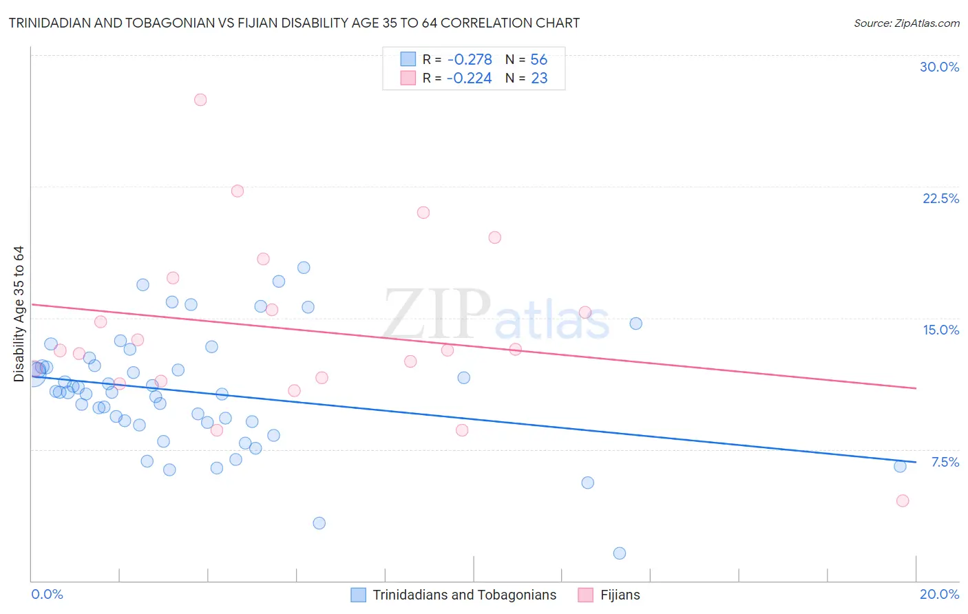 Trinidadian and Tobagonian vs Fijian Disability Age 35 to 64