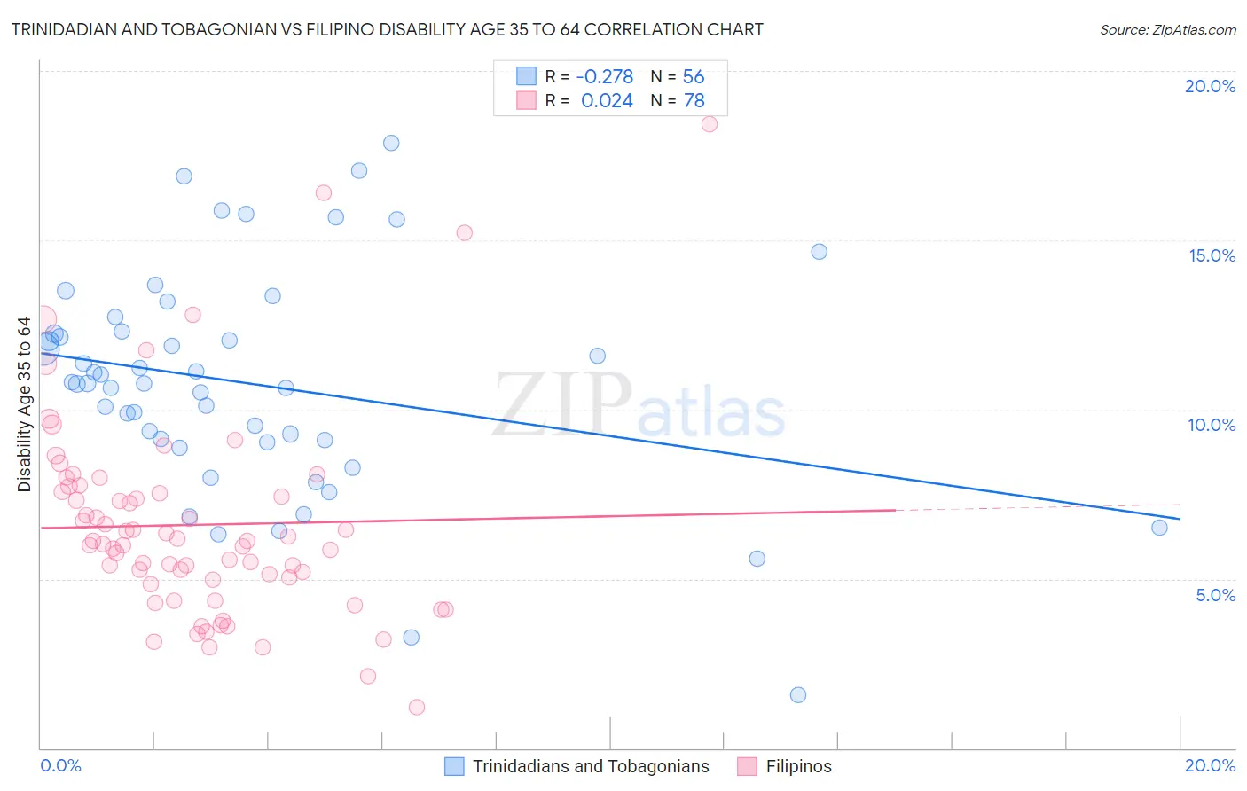 Trinidadian and Tobagonian vs Filipino Disability Age 35 to 64