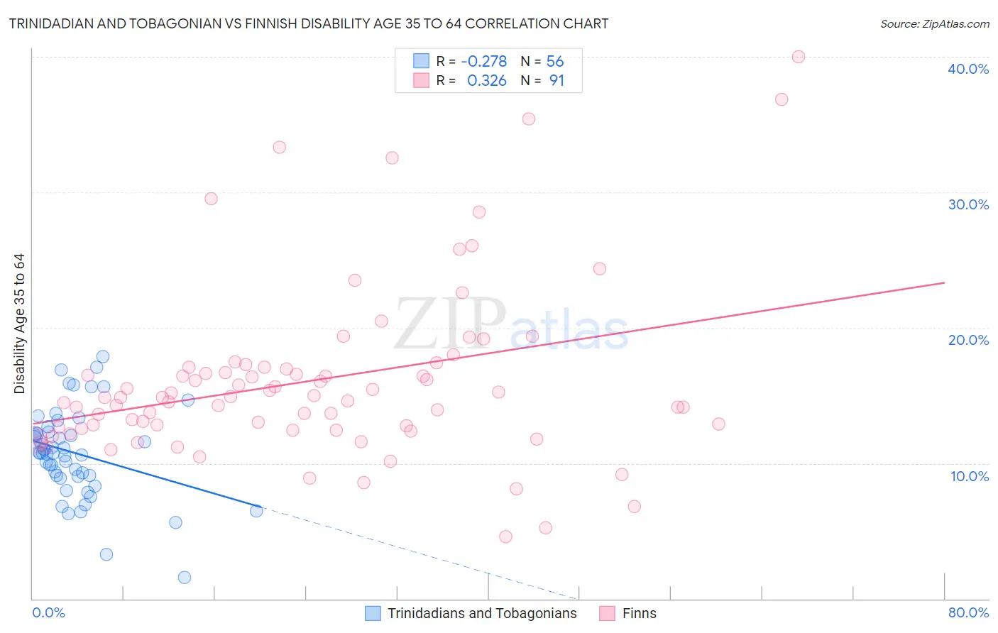 Trinidadian and Tobagonian vs Finnish Disability Age 35 to 64