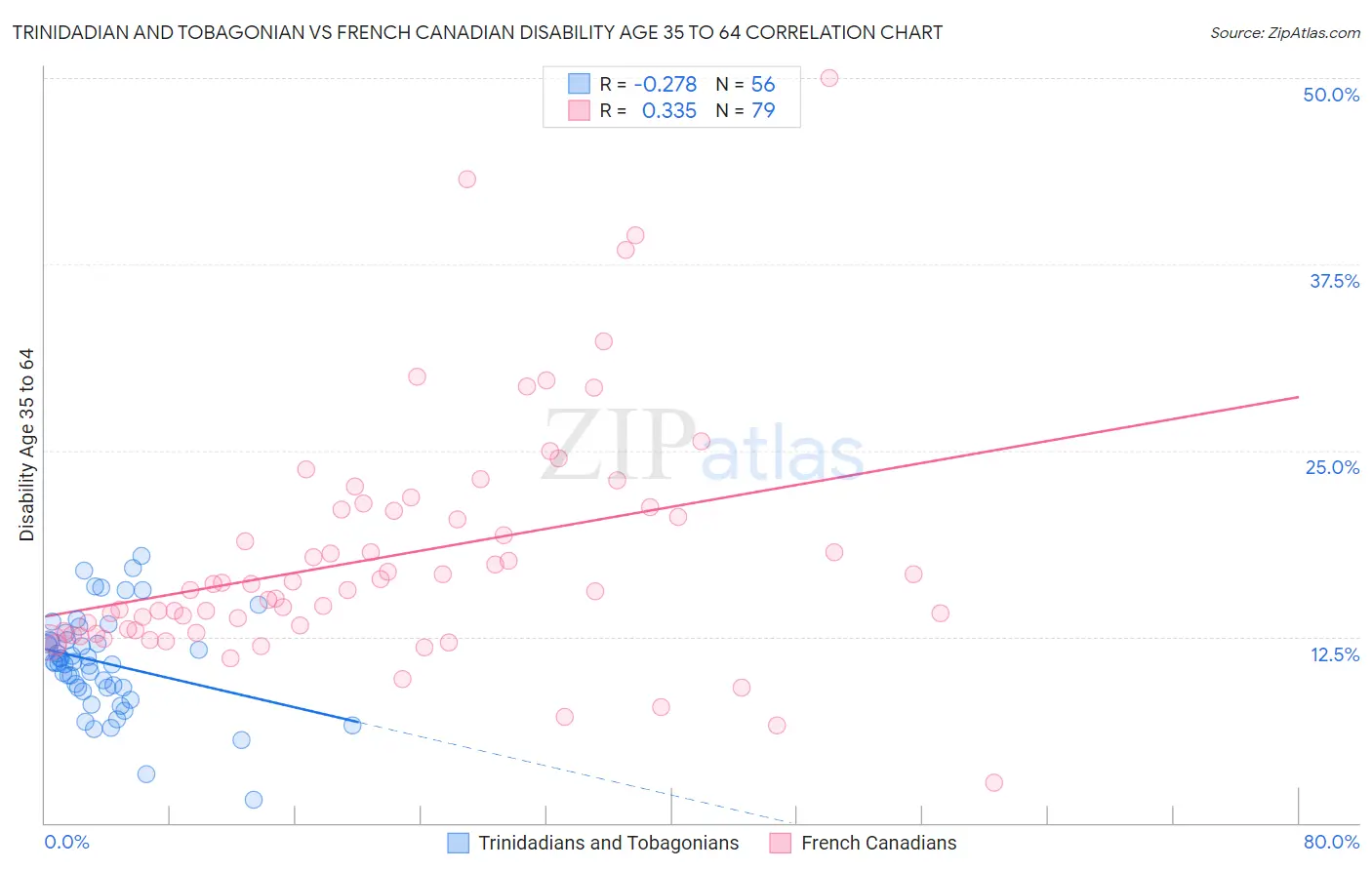 Trinidadian and Tobagonian vs French Canadian Disability Age 35 to 64