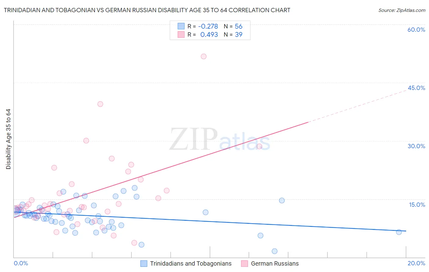 Trinidadian and Tobagonian vs German Russian Disability Age 35 to 64