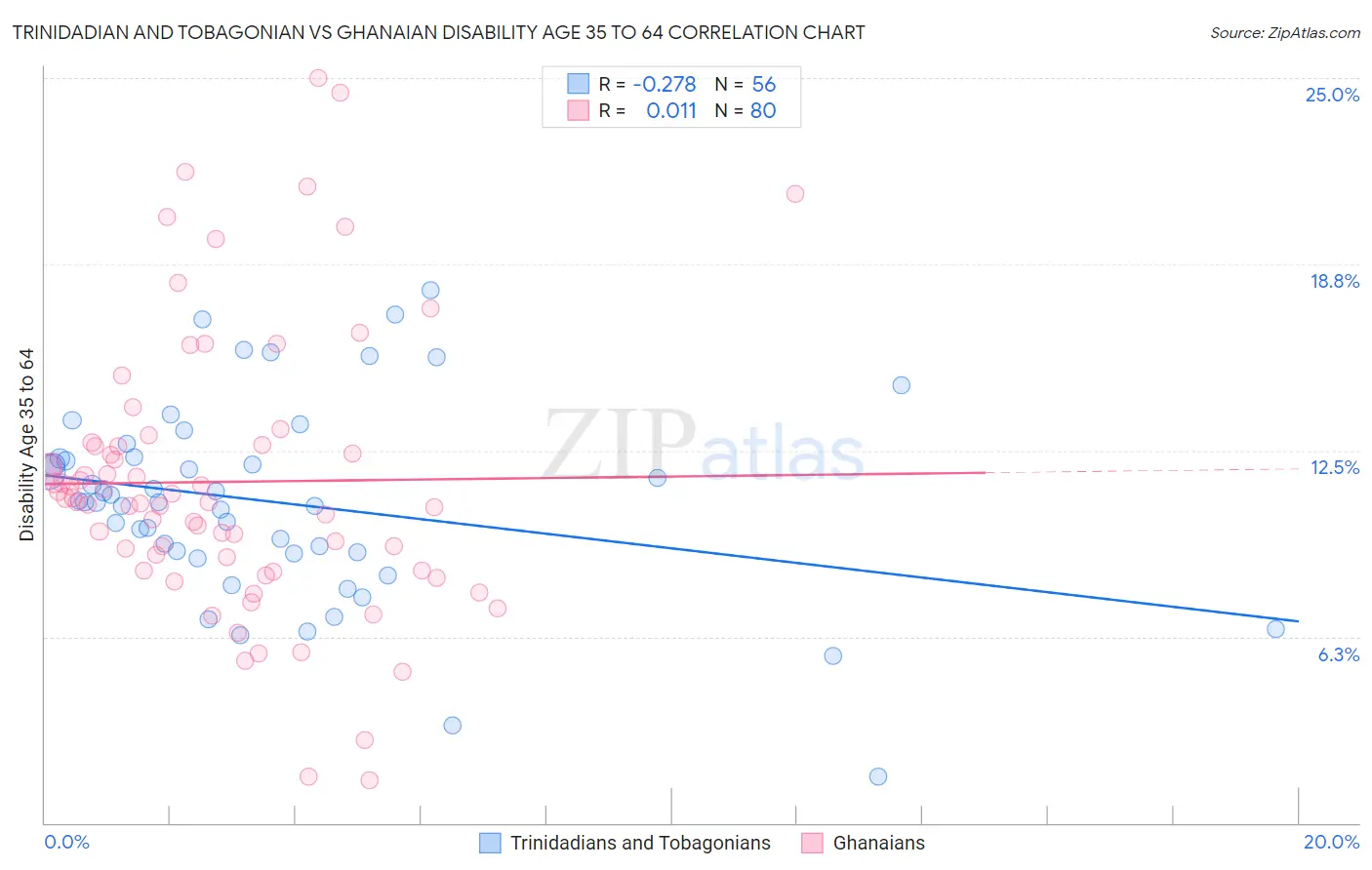 Trinidadian and Tobagonian vs Ghanaian Disability Age 35 to 64