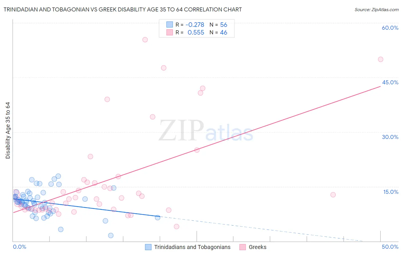 Trinidadian and Tobagonian vs Greek Disability Age 35 to 64