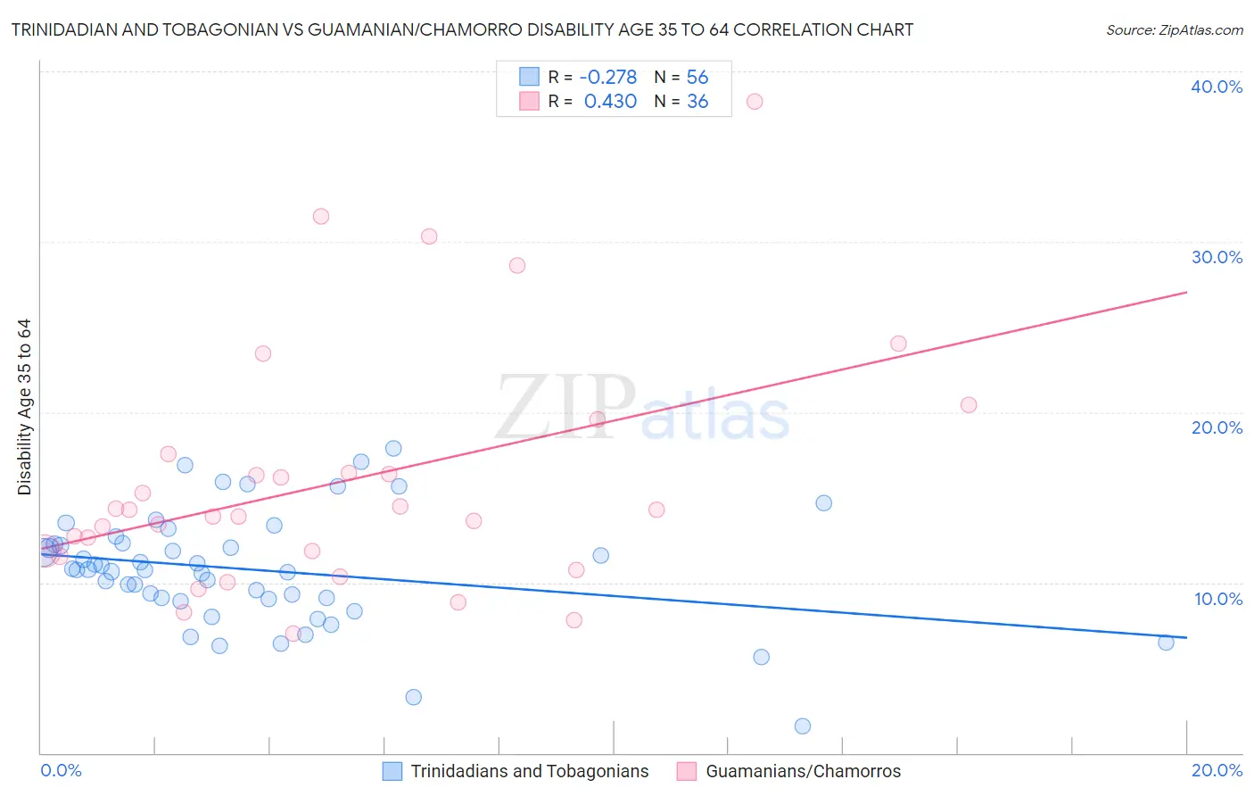 Trinidadian and Tobagonian vs Guamanian/Chamorro Disability Age 35 to 64