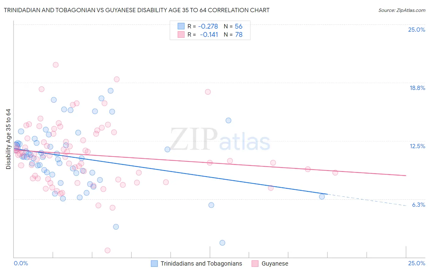 Trinidadian and Tobagonian vs Guyanese Disability Age 35 to 64