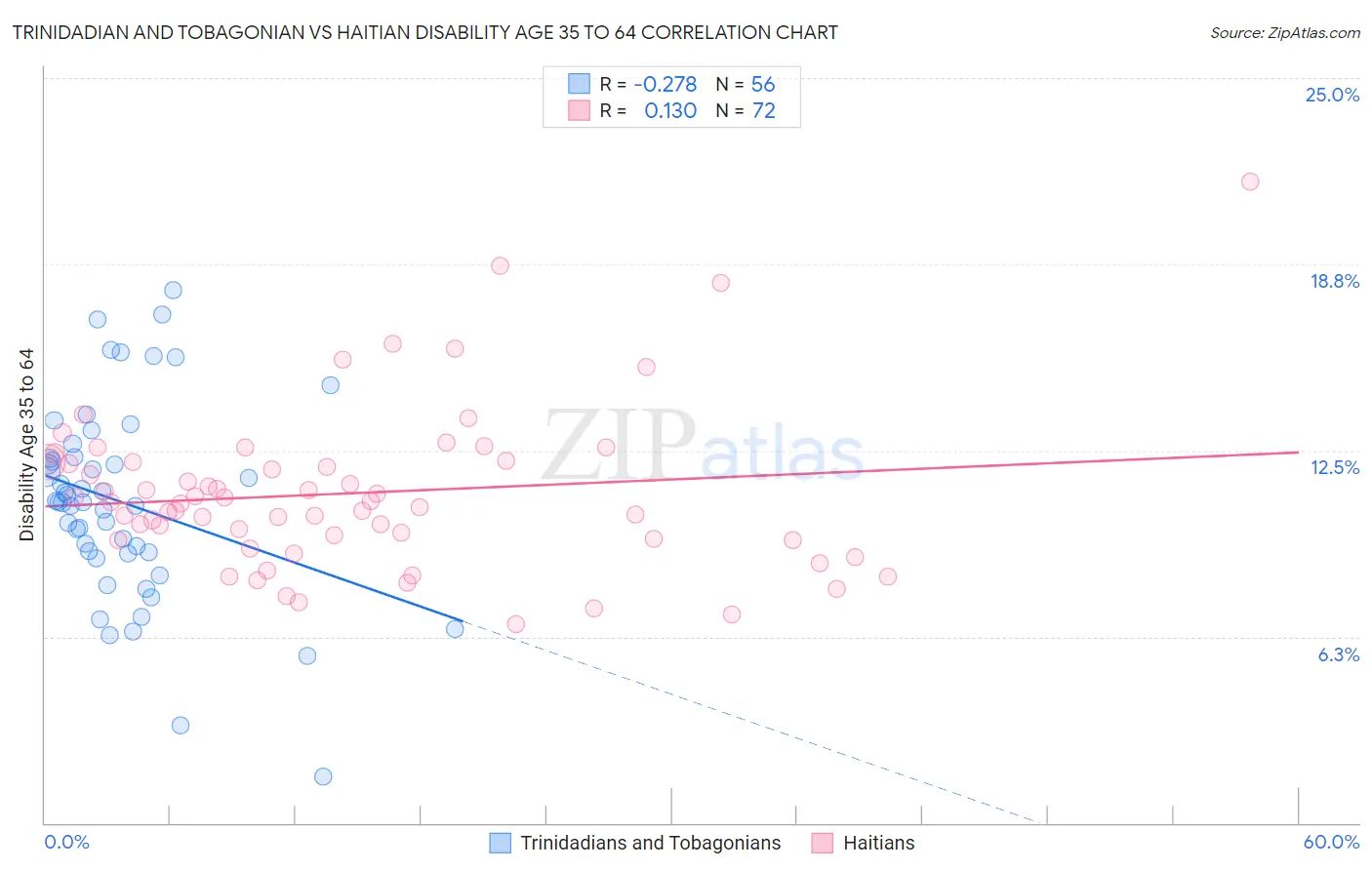 Trinidadian and Tobagonian vs Haitian Disability Age 35 to 64