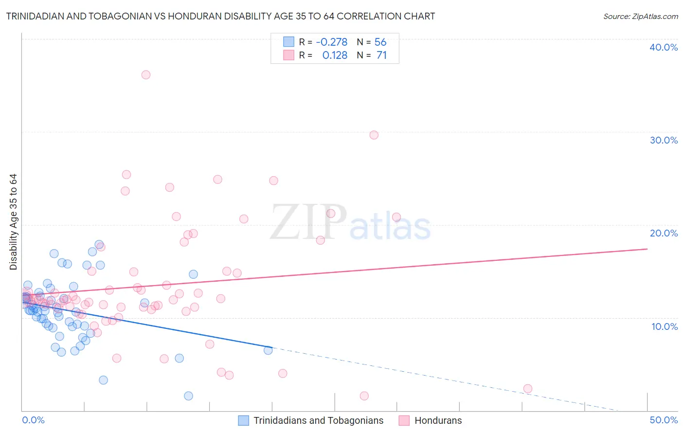 Trinidadian and Tobagonian vs Honduran Disability Age 35 to 64