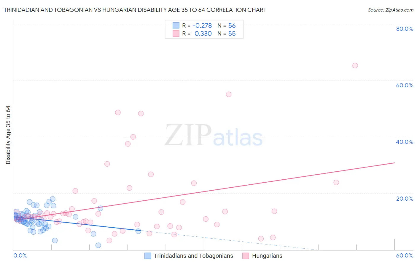 Trinidadian and Tobagonian vs Hungarian Disability Age 35 to 64