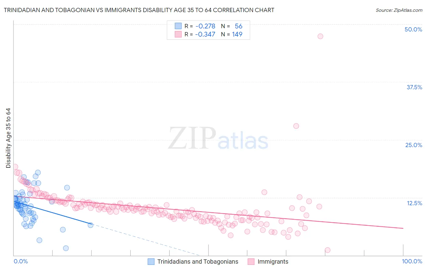 Trinidadian and Tobagonian vs Immigrants Disability Age 35 to 64