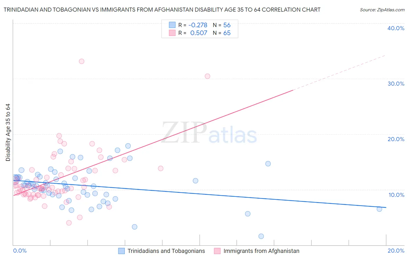 Trinidadian and Tobagonian vs Immigrants from Afghanistan Disability Age 35 to 64