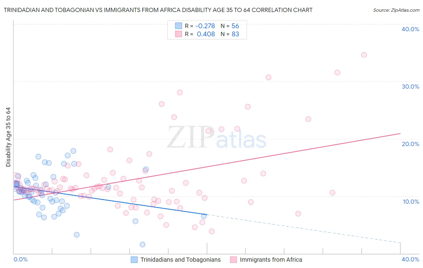 Trinidadian and Tobagonian vs Immigrants from Africa Disability Age 35 to 64