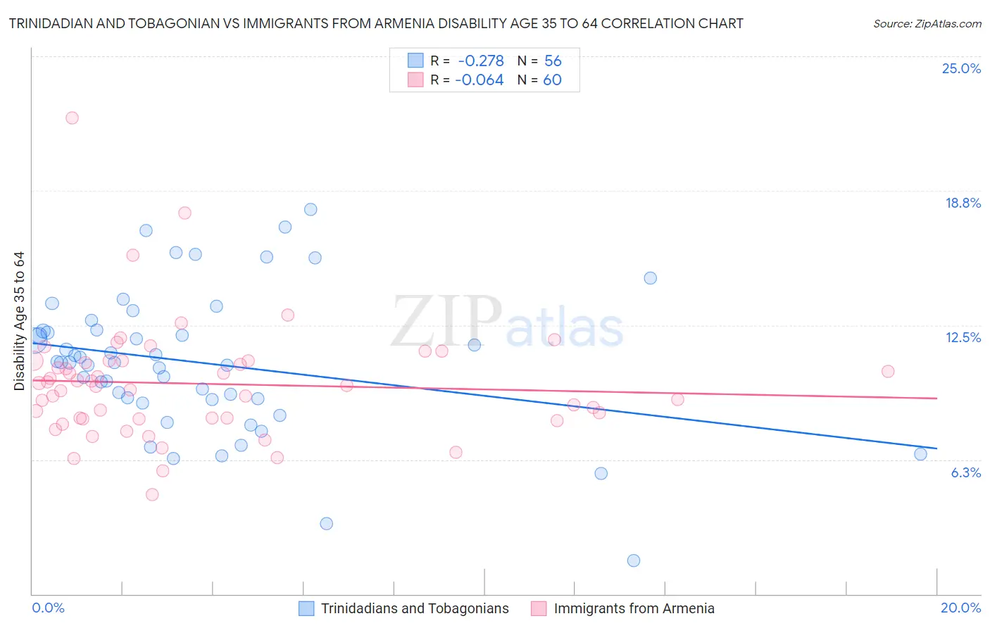 Trinidadian and Tobagonian vs Immigrants from Armenia Disability Age 35 to 64