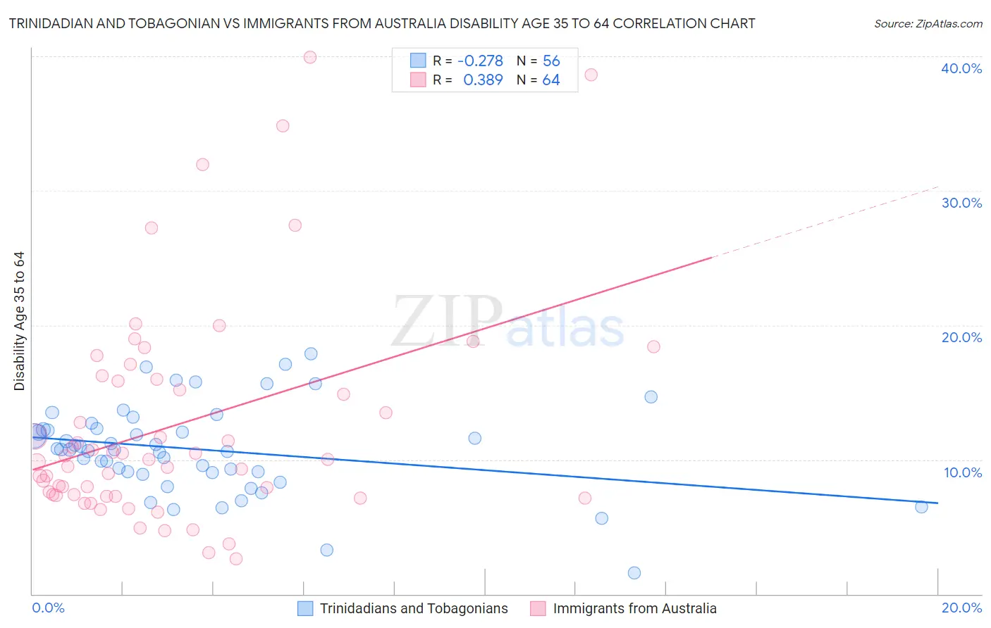 Trinidadian and Tobagonian vs Immigrants from Australia Disability Age 35 to 64