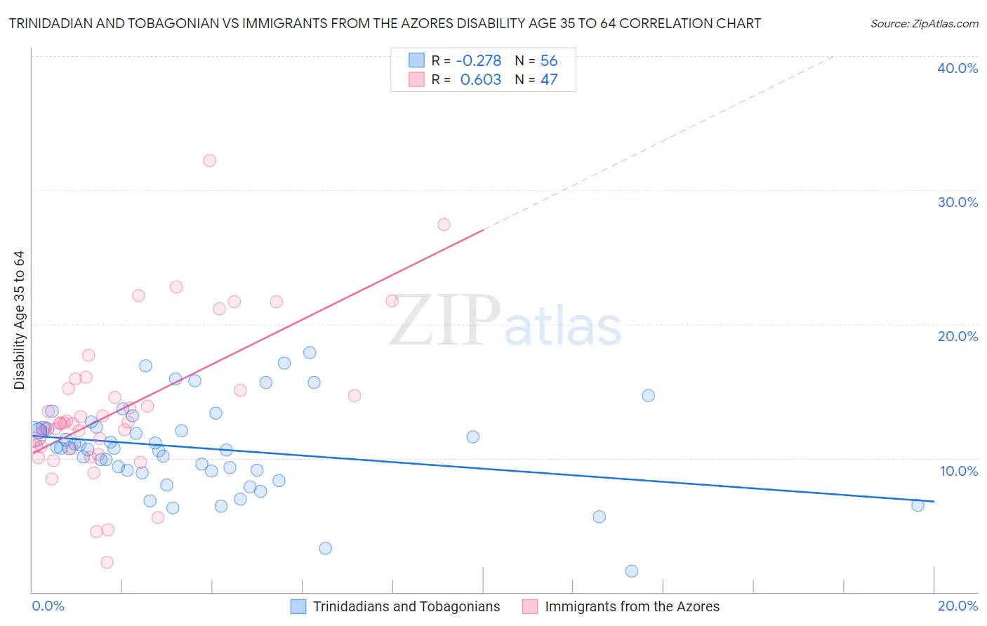 Trinidadian and Tobagonian vs Immigrants from the Azores Disability Age 35 to 64