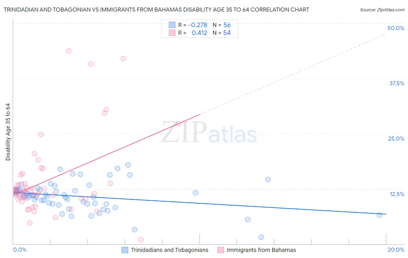 Trinidadian and Tobagonian vs Immigrants from Bahamas Disability Age 35 to 64