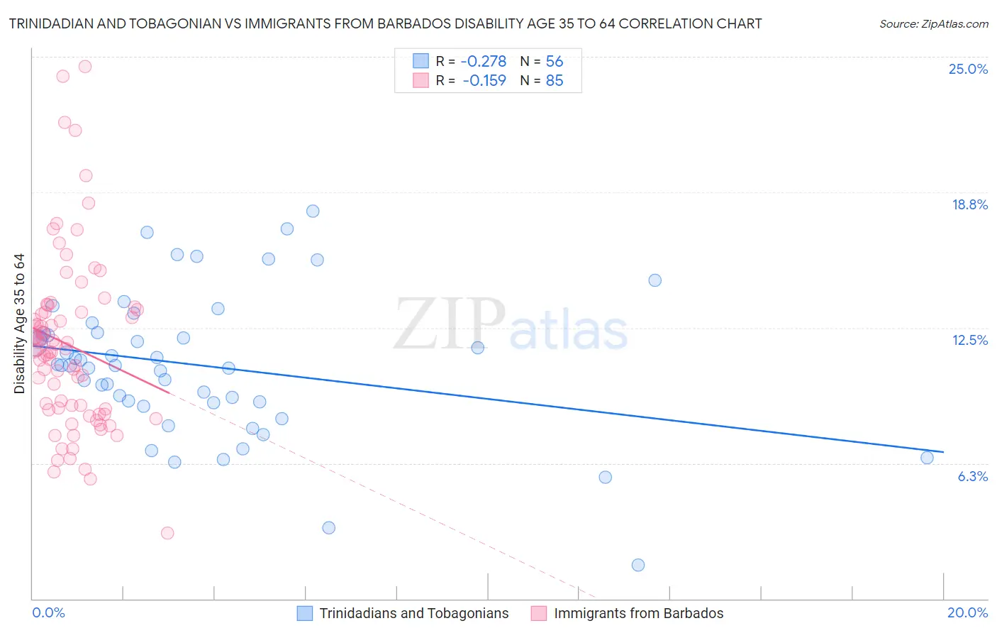 Trinidadian and Tobagonian vs Immigrants from Barbados Disability Age 35 to 64