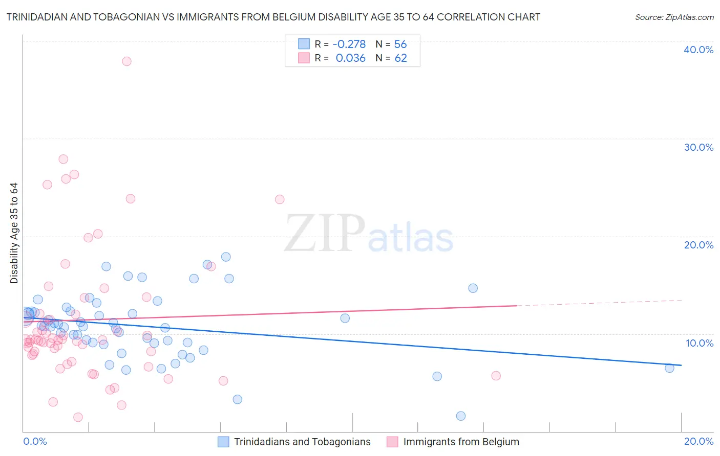 Trinidadian and Tobagonian vs Immigrants from Belgium Disability Age 35 to 64