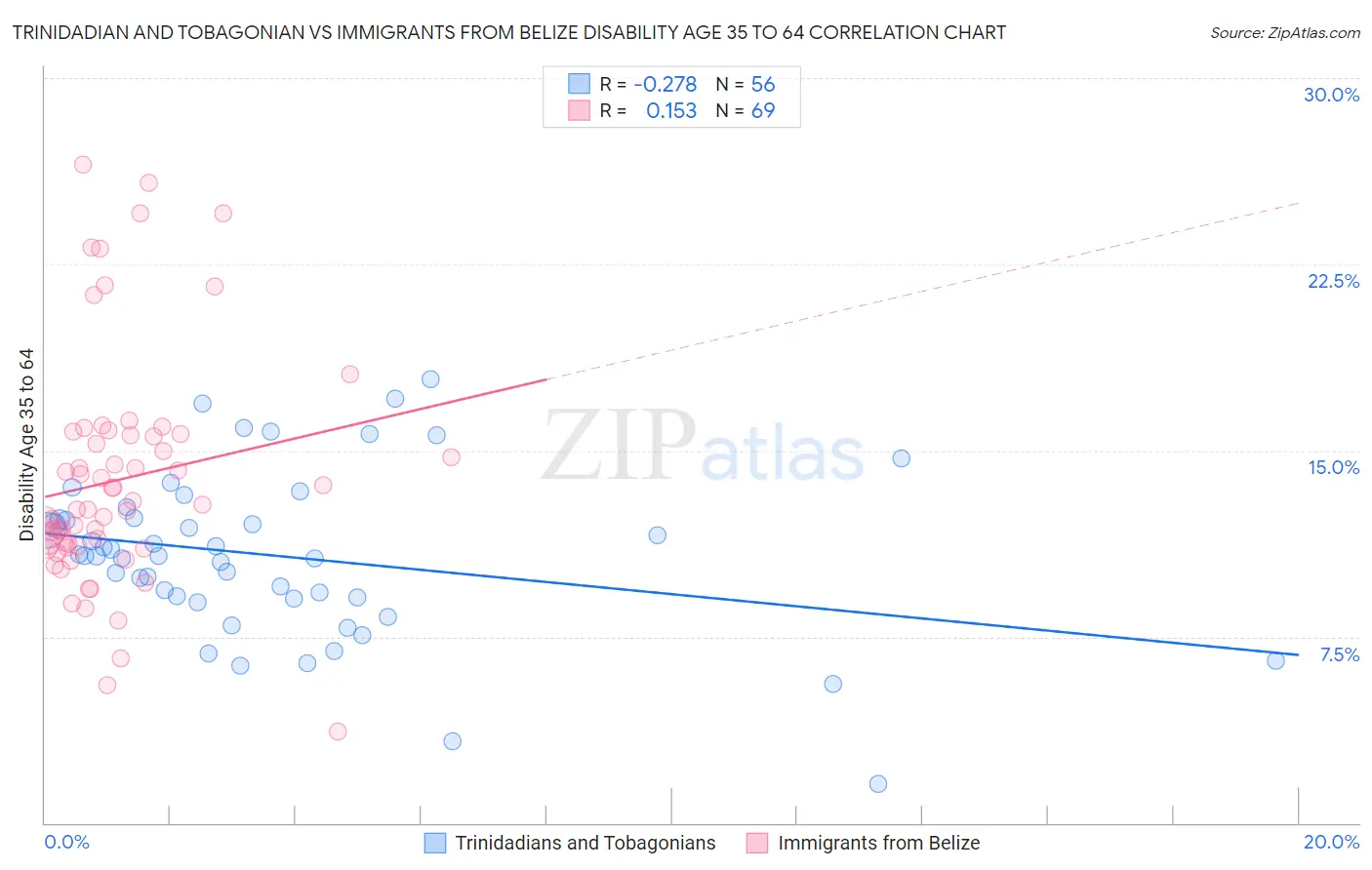 Trinidadian and Tobagonian vs Immigrants from Belize Disability Age 35 to 64