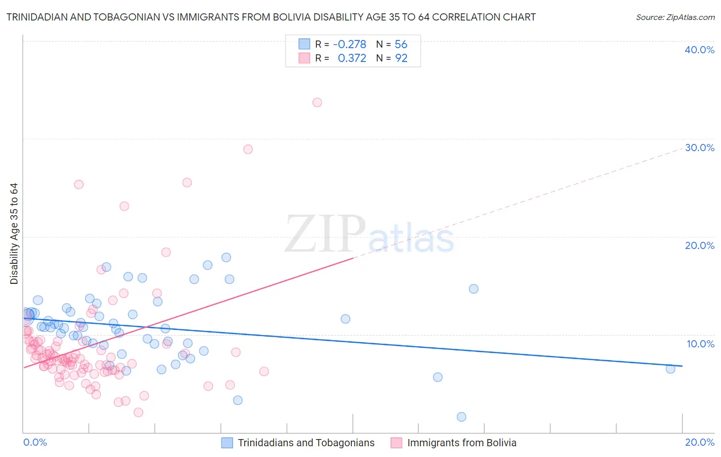 Trinidadian and Tobagonian vs Immigrants from Bolivia Disability Age 35 to 64