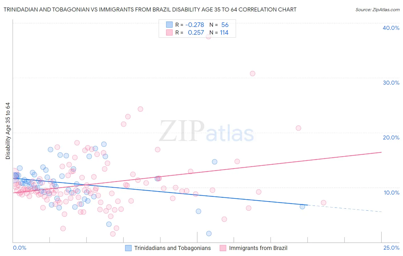 Trinidadian and Tobagonian vs Immigrants from Brazil Disability Age 35 to 64