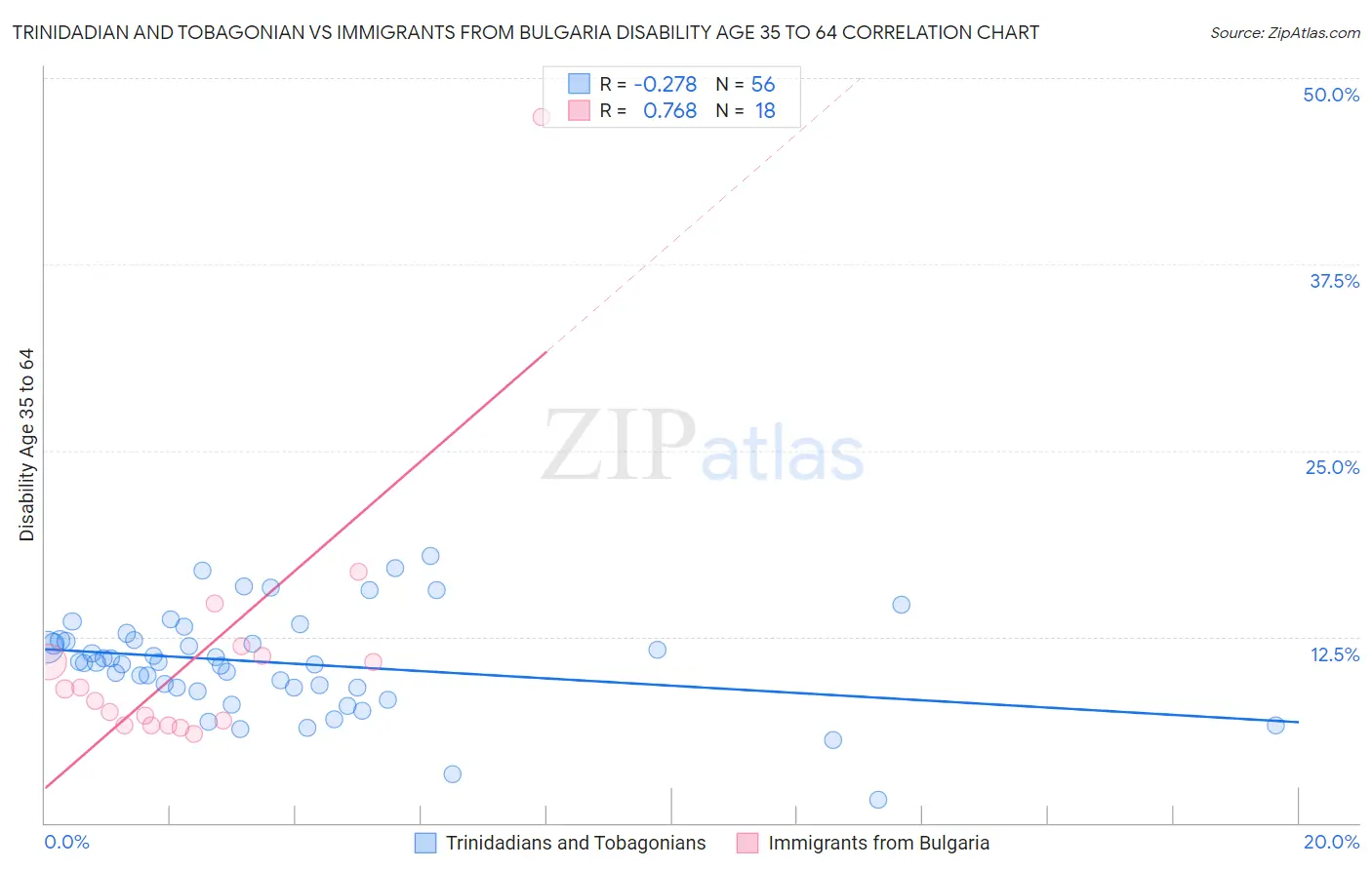 Trinidadian and Tobagonian vs Immigrants from Bulgaria Disability Age 35 to 64