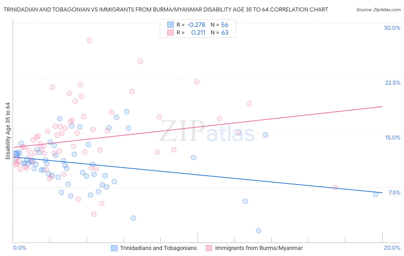 Trinidadian and Tobagonian vs Immigrants from Burma/Myanmar Disability Age 35 to 64