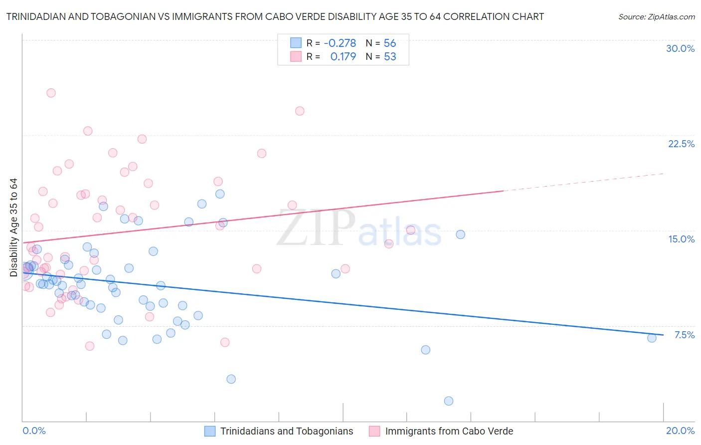Trinidadian and Tobagonian vs Immigrants from Cabo Verde Disability Age 35 to 64