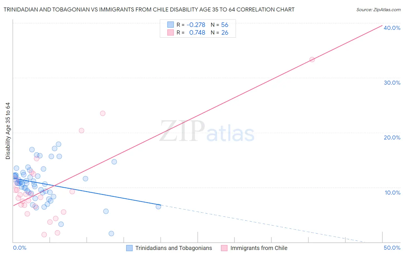 Trinidadian and Tobagonian vs Immigrants from Chile Disability Age 35 to 64