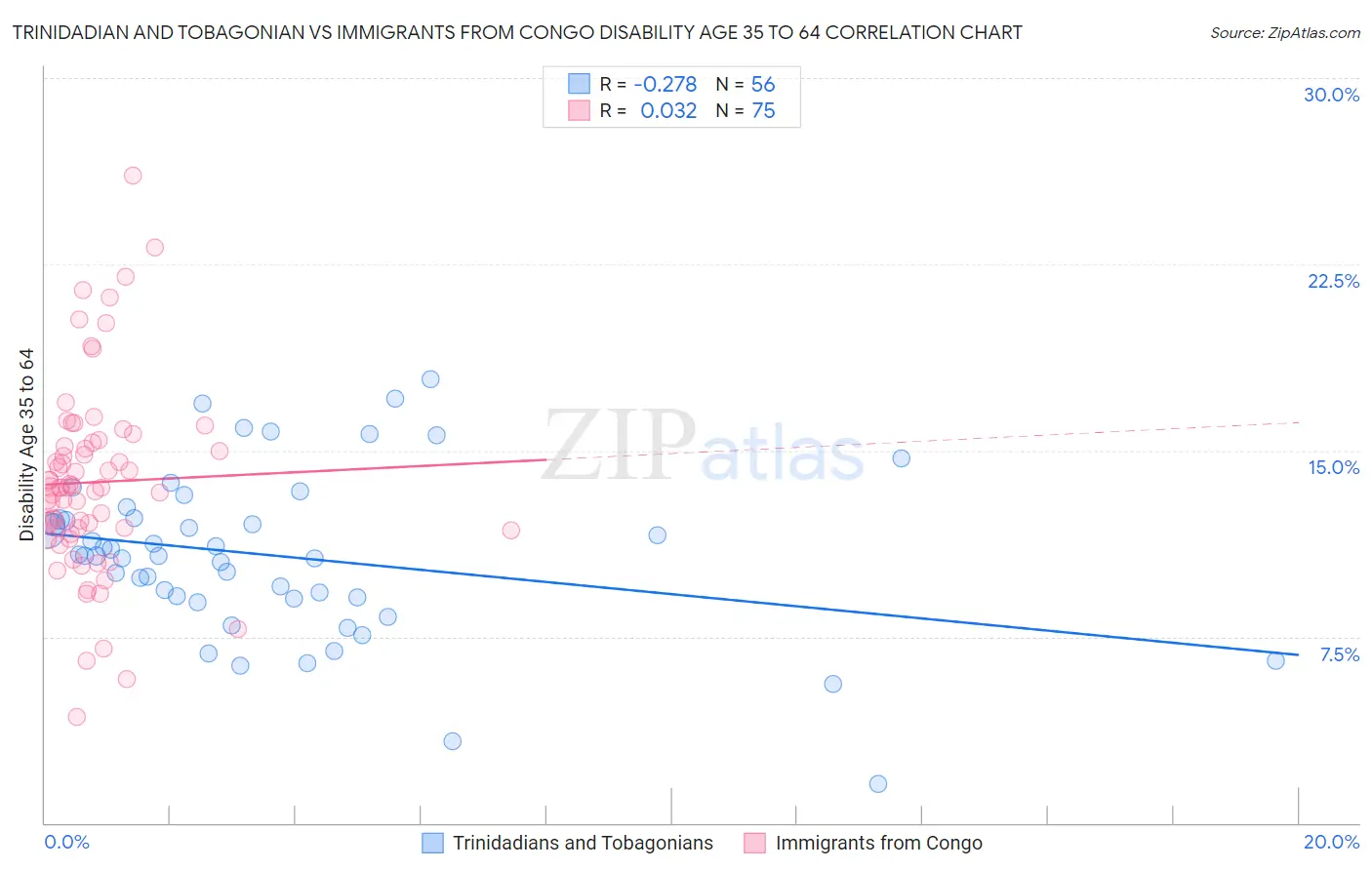 Trinidadian and Tobagonian vs Immigrants from Congo Disability Age 35 to 64
