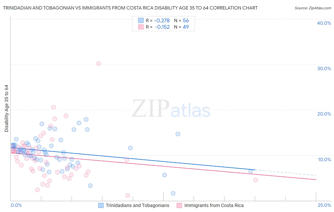 Trinidadian and Tobagonian vs Immigrants from Costa Rica Disability Age 35 to 64