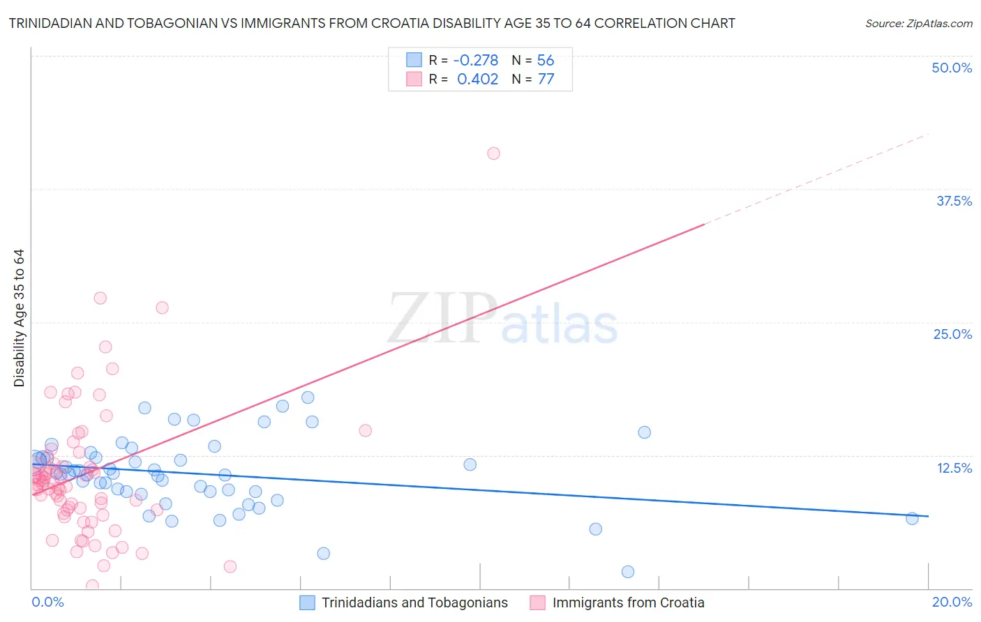 Trinidadian and Tobagonian vs Immigrants from Croatia Disability Age 35 to 64