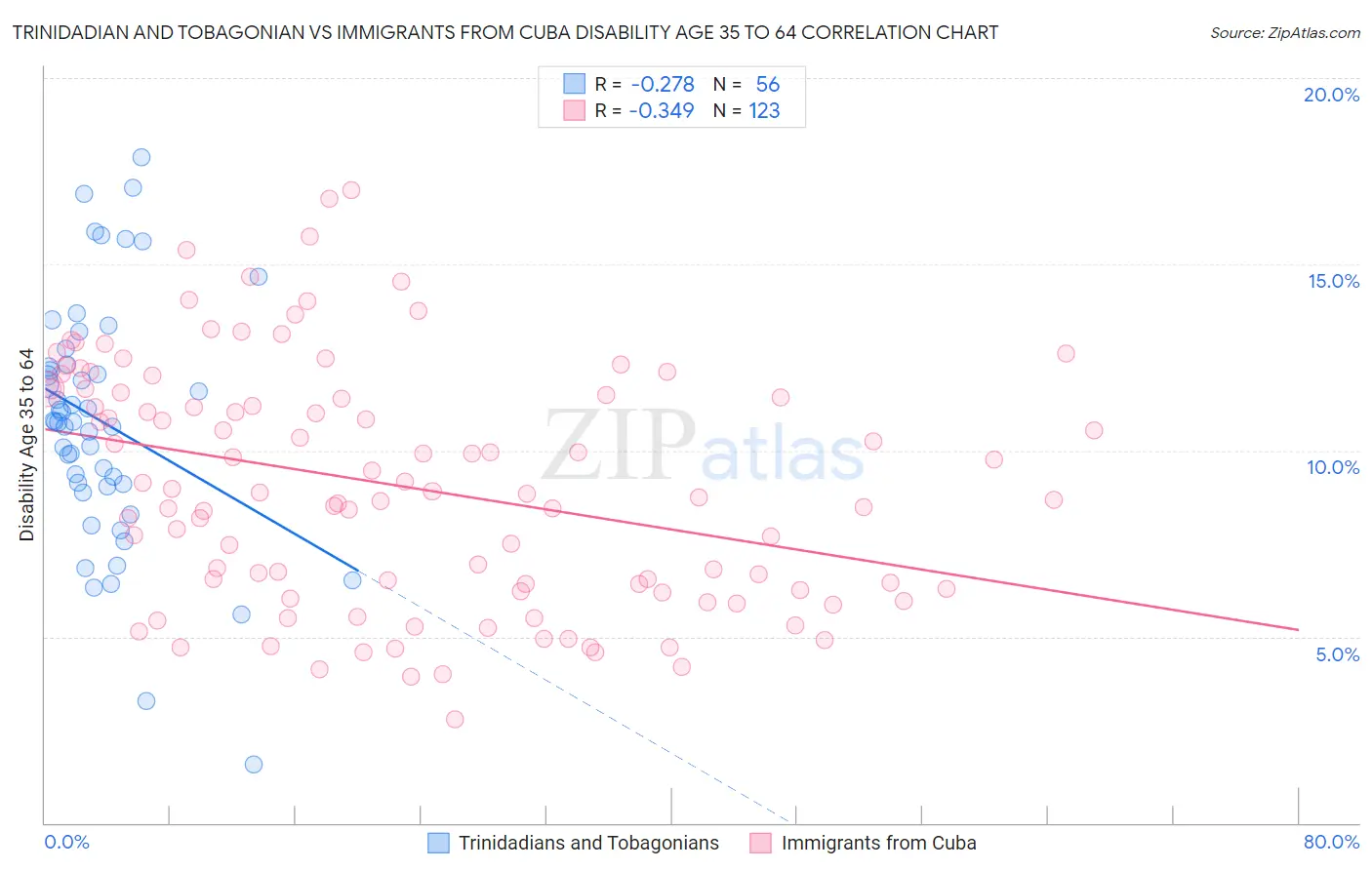 Trinidadian and Tobagonian vs Immigrants from Cuba Disability Age 35 to 64