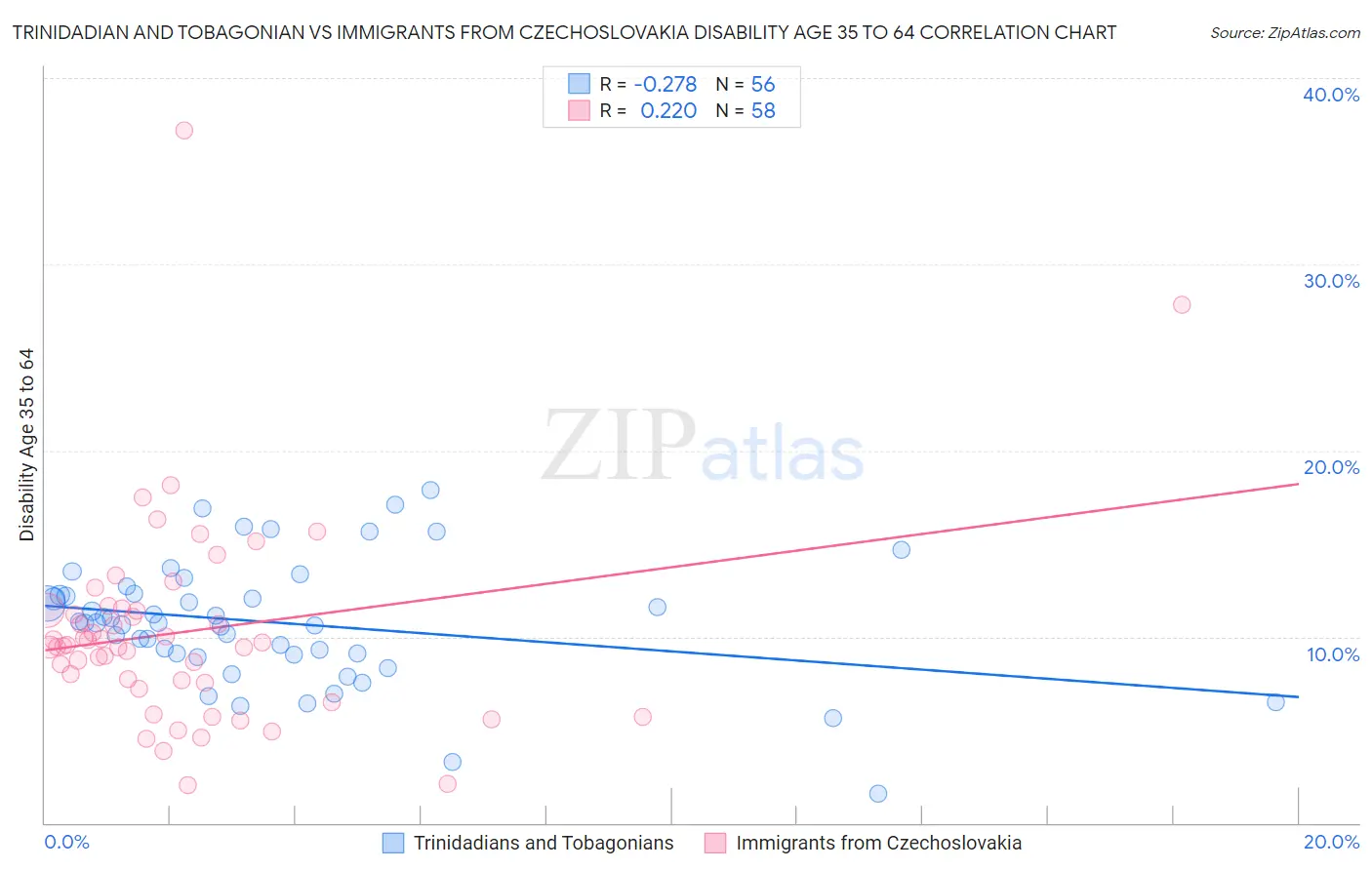 Trinidadian and Tobagonian vs Immigrants from Czechoslovakia Disability Age 35 to 64