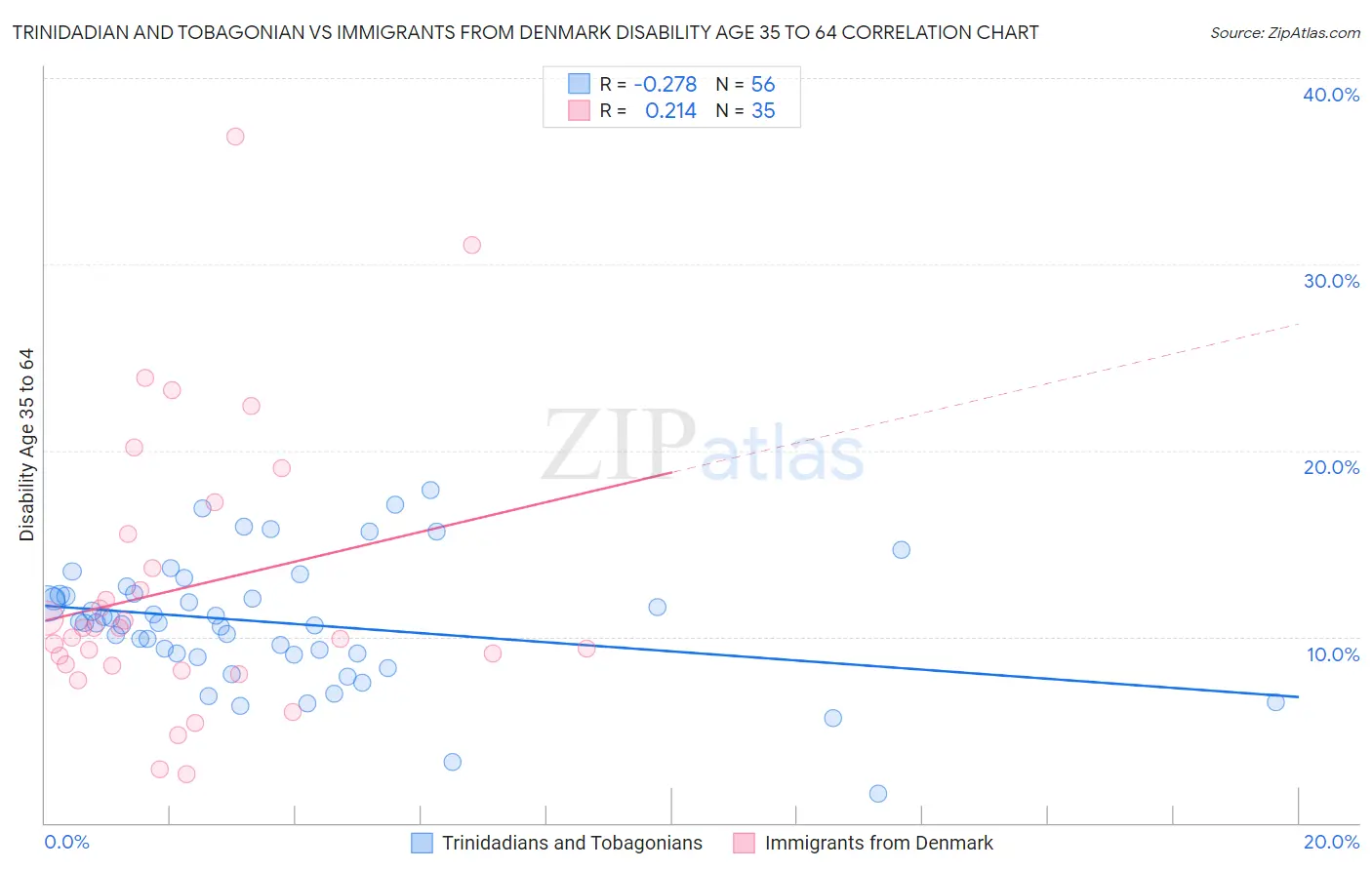 Trinidadian and Tobagonian vs Immigrants from Denmark Disability Age 35 to 64