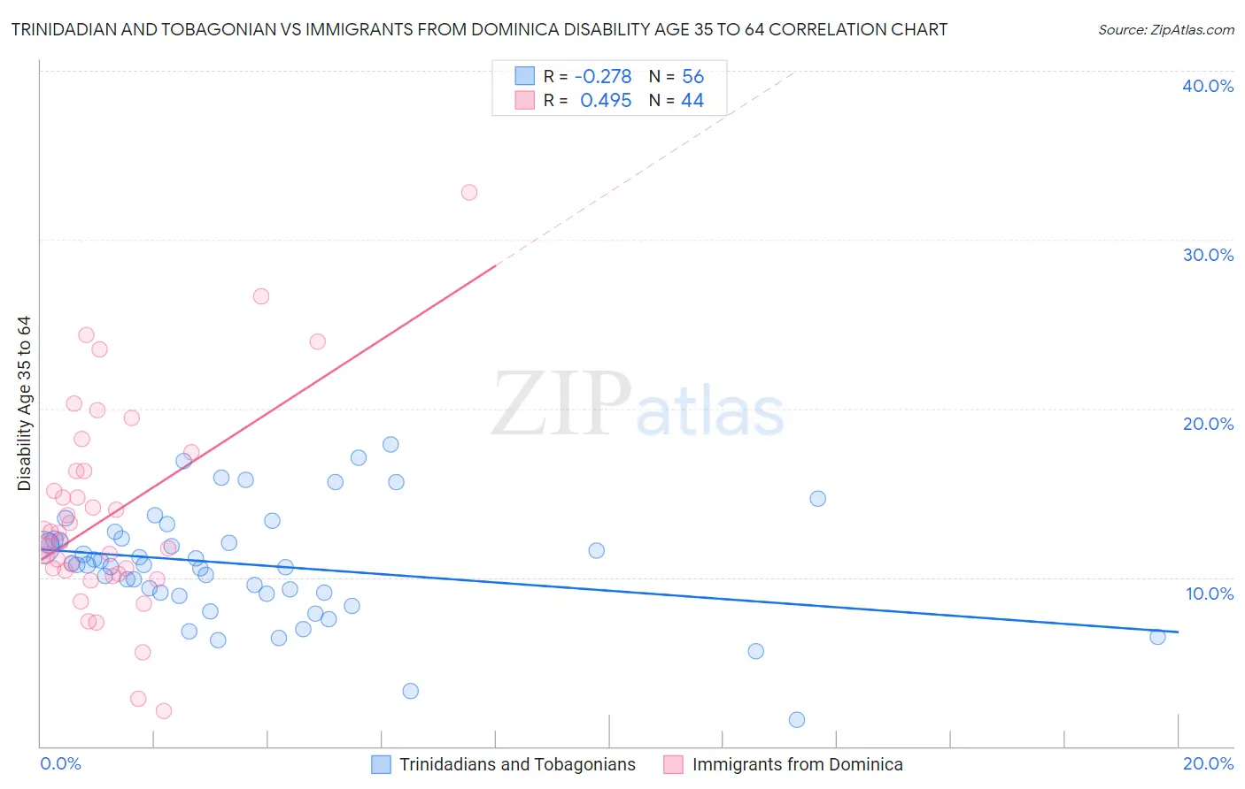Trinidadian and Tobagonian vs Immigrants from Dominica Disability Age 35 to 64