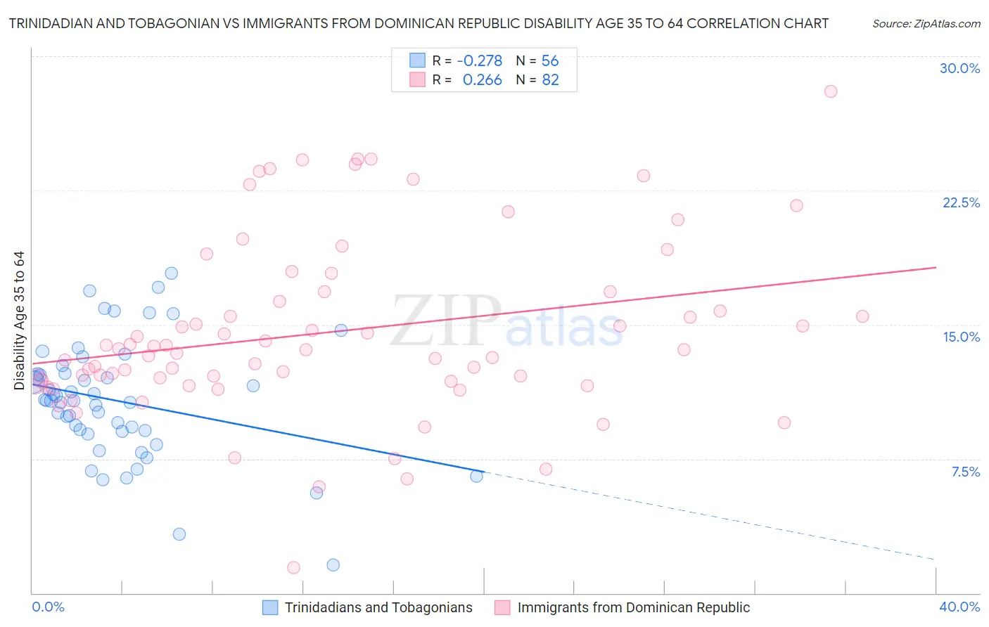Trinidadian and Tobagonian vs Immigrants from Dominican Republic Disability Age 35 to 64