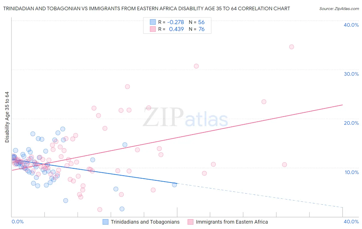 Trinidadian and Tobagonian vs Immigrants from Eastern Africa Disability Age 35 to 64