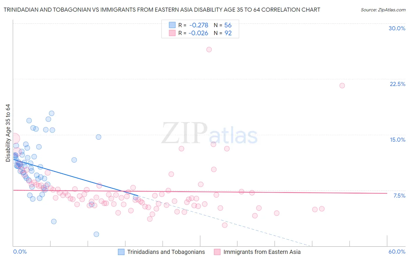 Trinidadian and Tobagonian vs Immigrants from Eastern Asia Disability Age 35 to 64