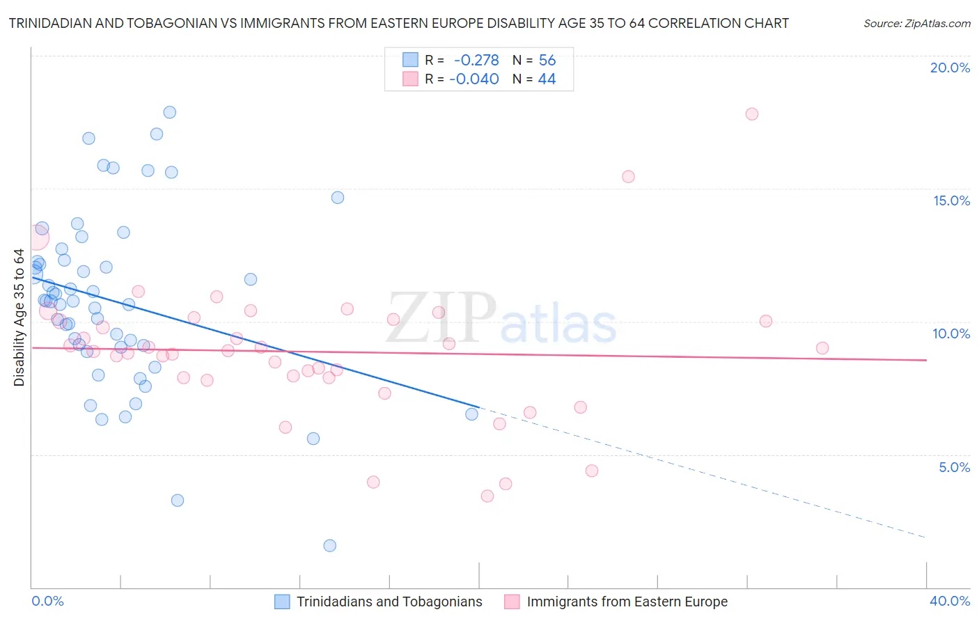 Trinidadian and Tobagonian vs Immigrants from Eastern Europe Disability Age 35 to 64