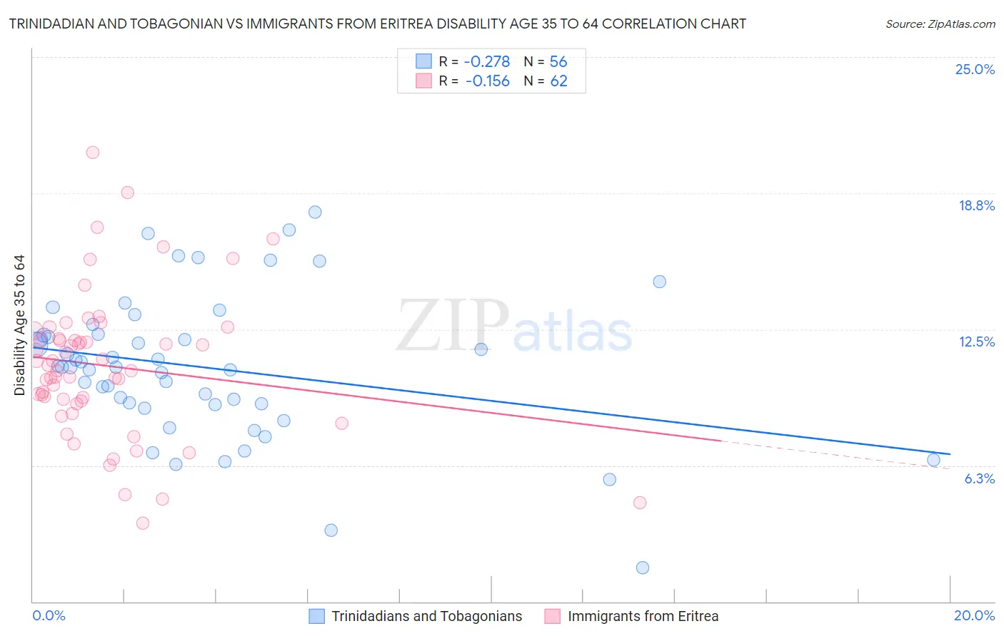 Trinidadian and Tobagonian vs Immigrants from Eritrea Disability Age 35 to 64