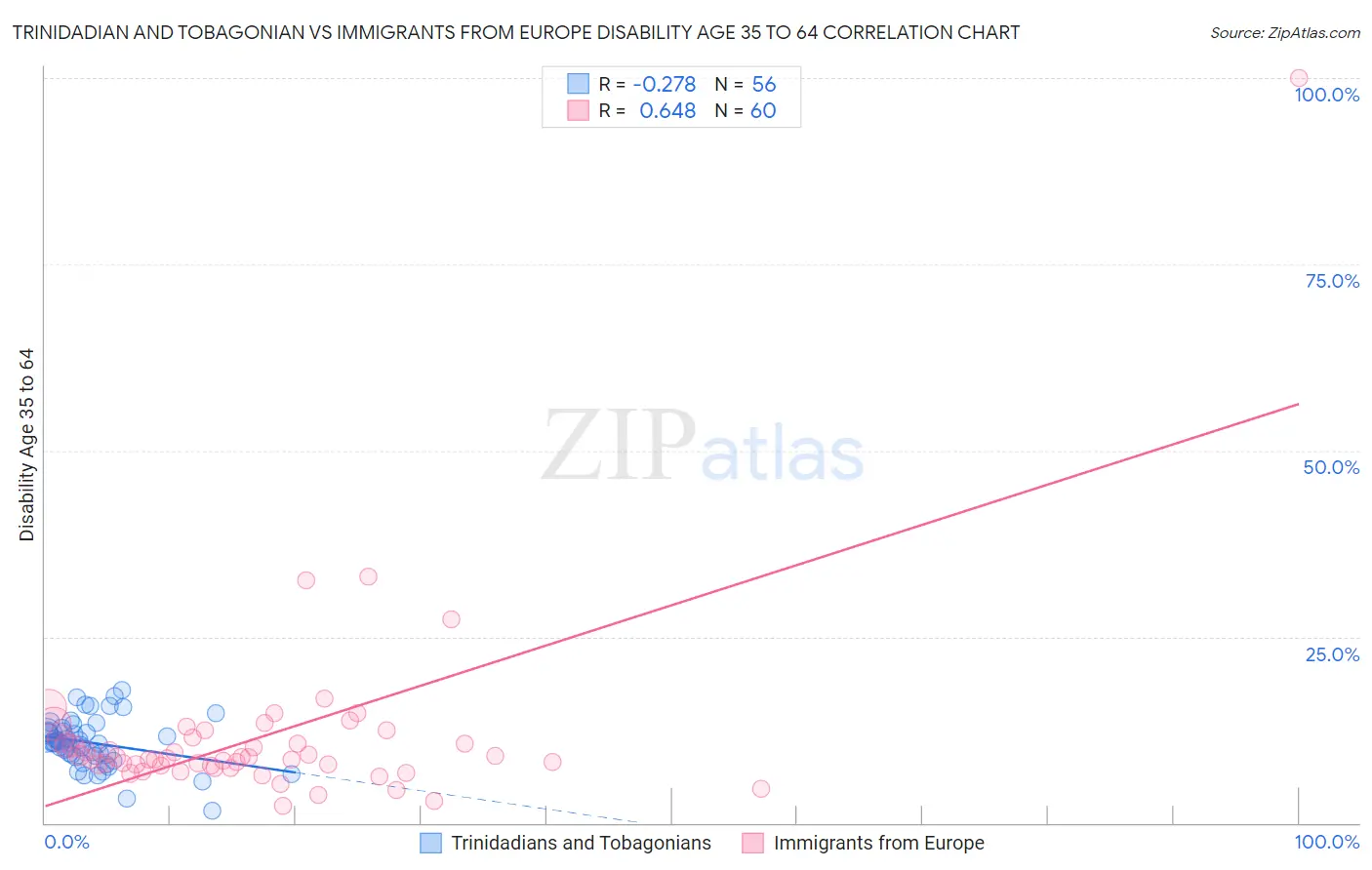 Trinidadian and Tobagonian vs Immigrants from Europe Disability Age 35 to 64